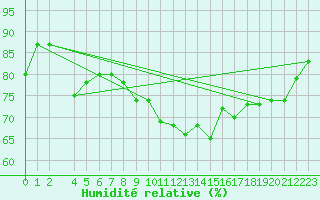 Courbe de l'humidit relative pour la bouée 6100001