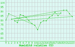 Courbe de l'humidit relative pour Fishbach