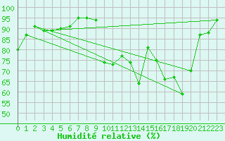 Courbe de l'humidit relative pour Brive-Laroche (19)