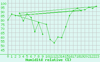 Courbe de l'humidit relative pour Vals