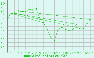 Courbe de l'humidit relative pour Trgueux (22)