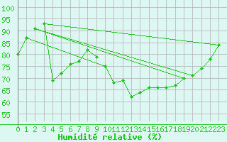 Courbe de l'humidit relative pour Palaminy (31)