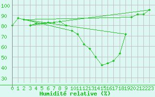 Courbe de l'humidit relative pour Strasbourg (67)