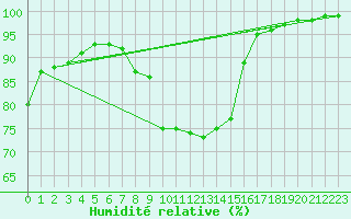 Courbe de l'humidit relative pour Spadeadam