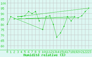 Courbe de l'humidit relative pour Berne Liebefeld (Sw)
