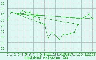 Courbe de l'humidit relative pour Skomvaer Fyr