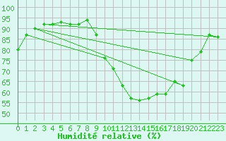 Courbe de l'humidit relative pour Creil (60)