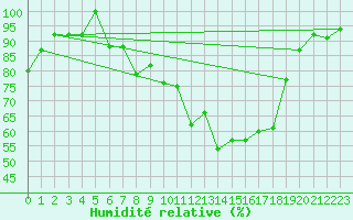 Courbe de l'humidit relative pour Hoherodskopf-Vogelsberg