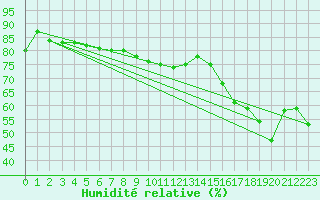 Courbe de l'humidit relative pour Bad Hersfeld
