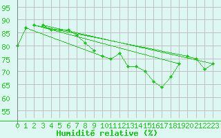 Courbe de l'humidit relative pour Rostherne No 2