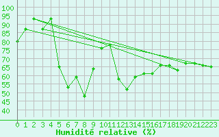 Courbe de l'humidit relative pour Robiei