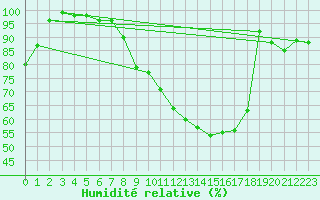 Courbe de l'humidit relative pour Dillingen/Donau-Fris