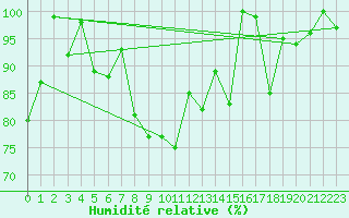 Courbe de l'humidit relative pour Weissfluhjoch