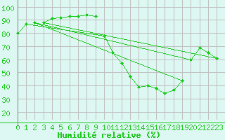 Courbe de l'humidit relative pour Aix-en-Provence (13)