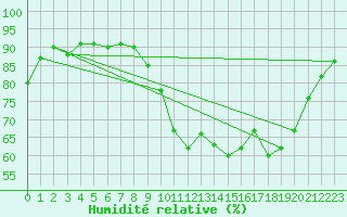 Courbe de l'humidit relative pour Biarritz (64)