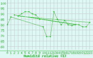 Courbe de l'humidit relative pour Croisette (62)