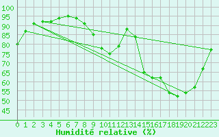 Courbe de l'humidit relative pour Sars-et-Rosires (59)