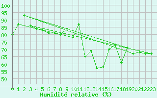 Courbe de l'humidit relative pour Pizen-Mikulka