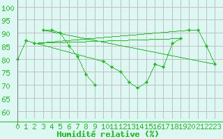 Courbe de l'humidit relative pour Grainet-Rehberg