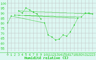 Courbe de l'humidit relative pour Aadorf / Tnikon