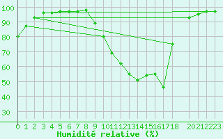 Courbe de l'humidit relative pour Recoules de Fumas (48)