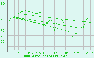 Courbe de l'humidit relative pour Chambry / Aix-Les-Bains (73)