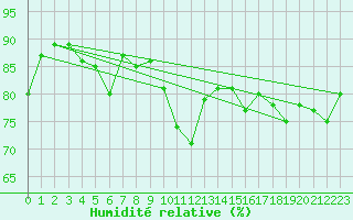 Courbe de l'humidit relative pour Rancennes (08)