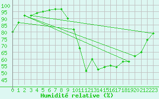 Courbe de l'humidit relative pour Bergerac (24)