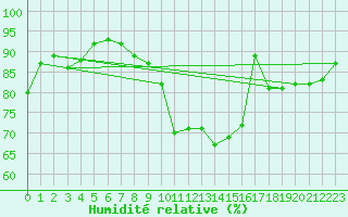 Courbe de l'humidit relative pour Chteauroux (36)