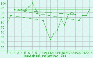 Courbe de l'humidit relative pour Marina Di Ginosa