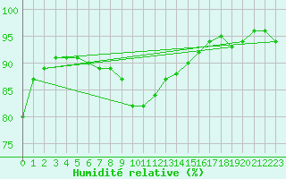 Courbe de l'humidit relative pour Ried Im Innkreis