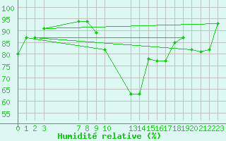 Courbe de l'humidit relative pour Bizerte