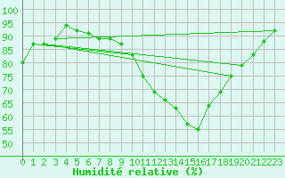 Courbe de l'humidit relative pour le bateau AMOUK14