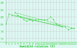 Courbe de l'humidit relative pour Sihcajavri