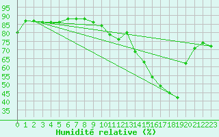 Courbe de l'humidit relative pour Ontinyent (Esp)