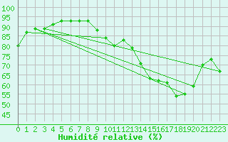 Courbe de l'humidit relative pour Chteaudun (28)