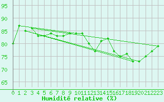 Courbe de l'humidit relative pour Muirancourt (60)