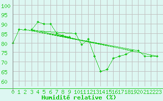 Courbe de l'humidit relative pour Marseille - Saint-Loup (13)