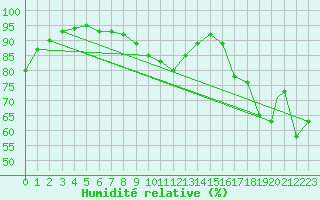 Courbe de l'humidit relative pour Monte Cimone