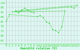 Courbe de l'humidit relative pour Combs-la-Ville (77)