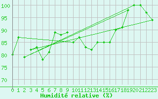 Courbe de l'humidit relative pour Rochefort Saint-Agnant (17)