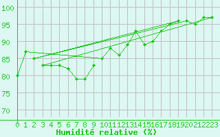 Courbe de l'humidit relative pour Mona