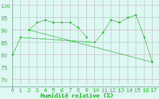 Courbe de l'humidit relative pour Rocroi (08)