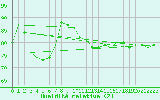 Courbe de l'humidit relative pour Deauville (14)