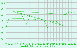 Courbe de l'humidit relative pour Walney Island