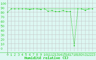 Courbe de l'humidit relative pour Trevico