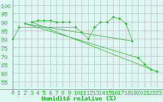 Courbe de l'humidit relative pour Ciudad Real (Esp)