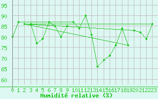 Courbe de l'humidit relative pour Strathallan