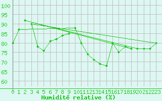 Courbe de l'humidit relative pour Biscarrosse (40)