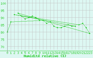 Courbe de l'humidit relative pour Koblenz Falckenstein
